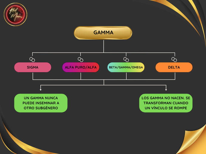 Gamma